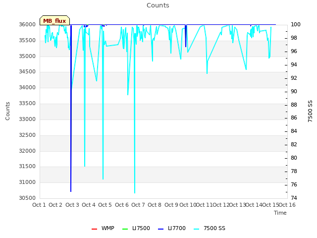 plot of Counts