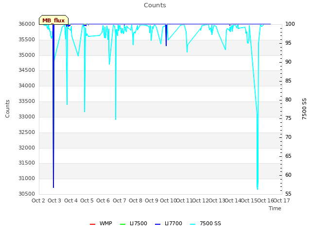 plot of Counts