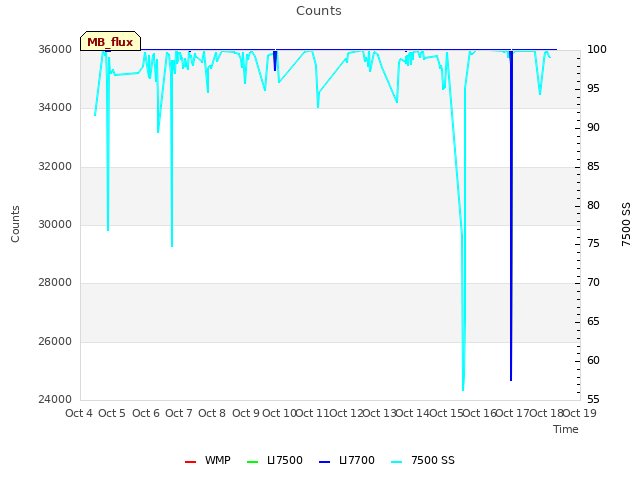 plot of Counts