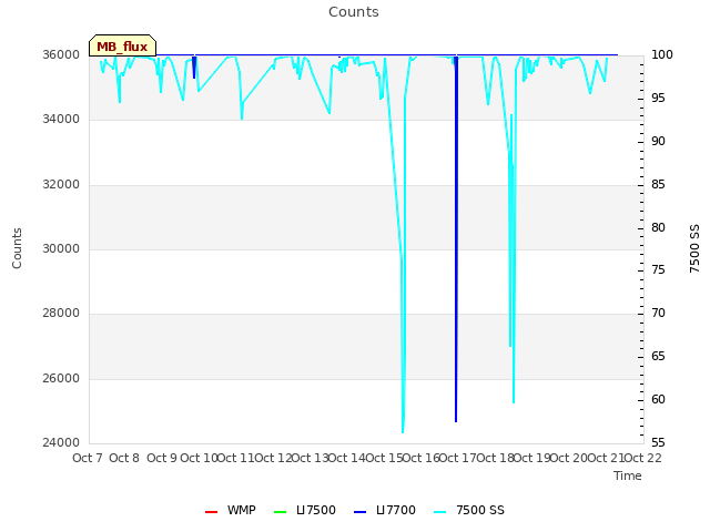 plot of Counts