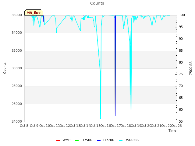 plot of Counts