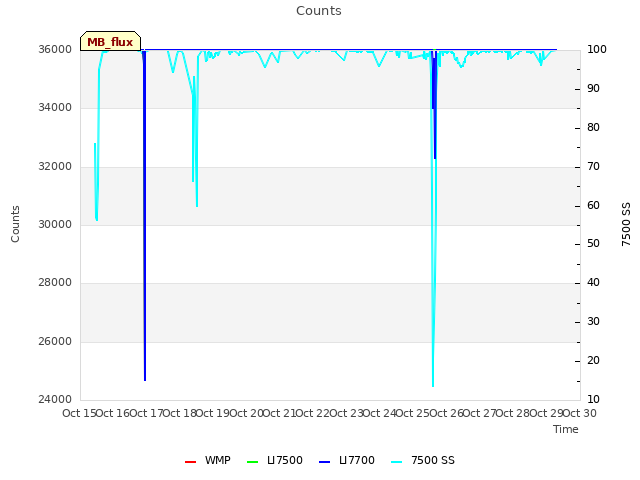 plot of Counts