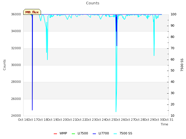 plot of Counts