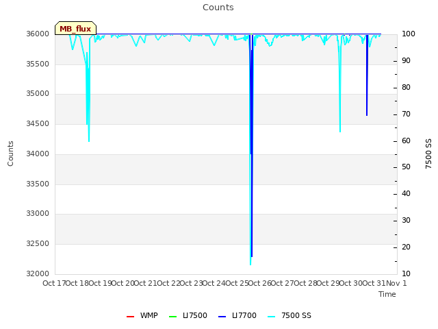 plot of Counts