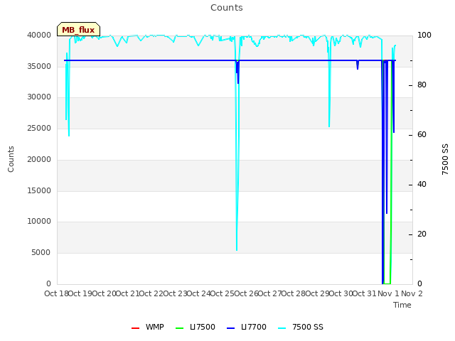plot of Counts