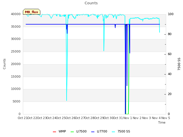 plot of Counts