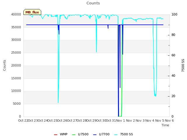 plot of Counts