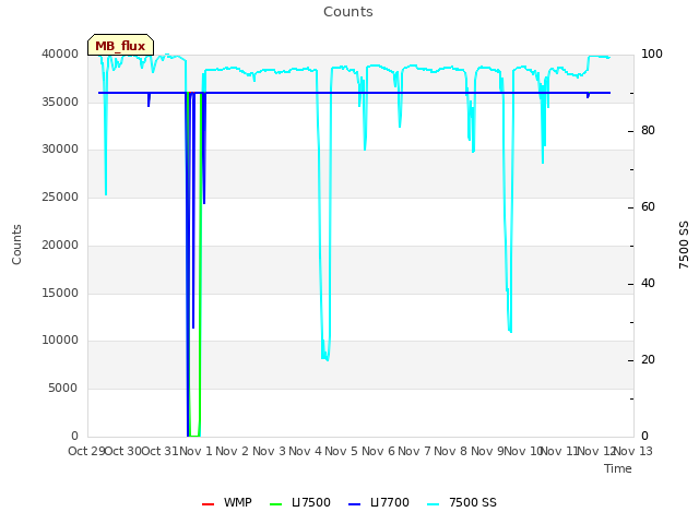 plot of Counts