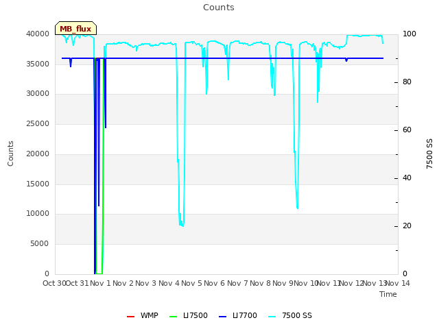 plot of Counts