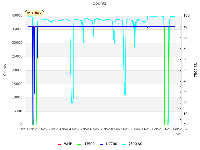 plot of Counts