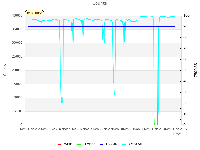 plot of Counts