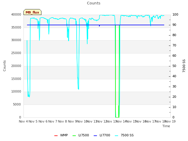 plot of Counts