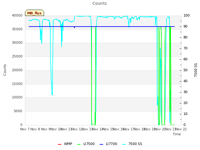 plot of Counts