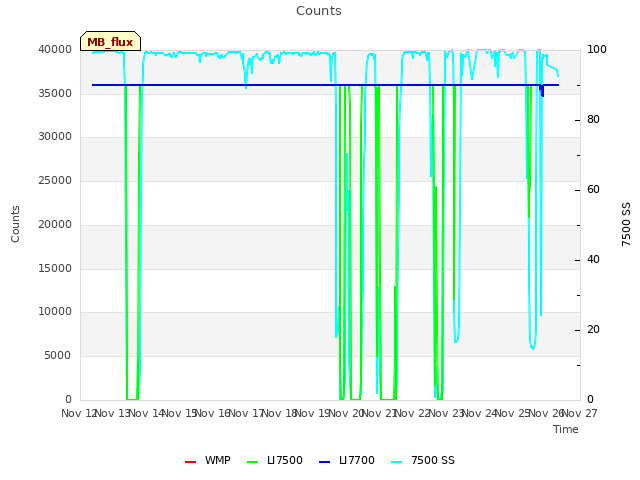 plot of Counts