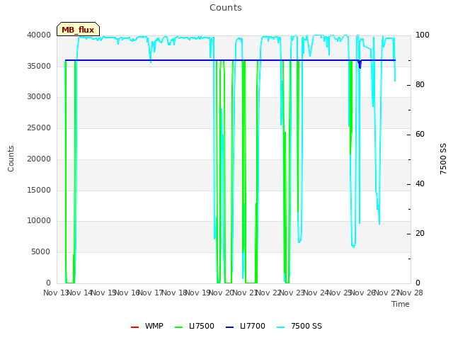 plot of Counts