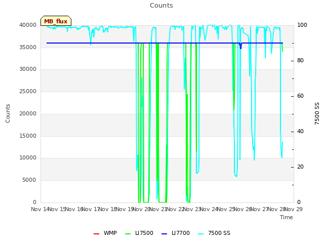 plot of Counts