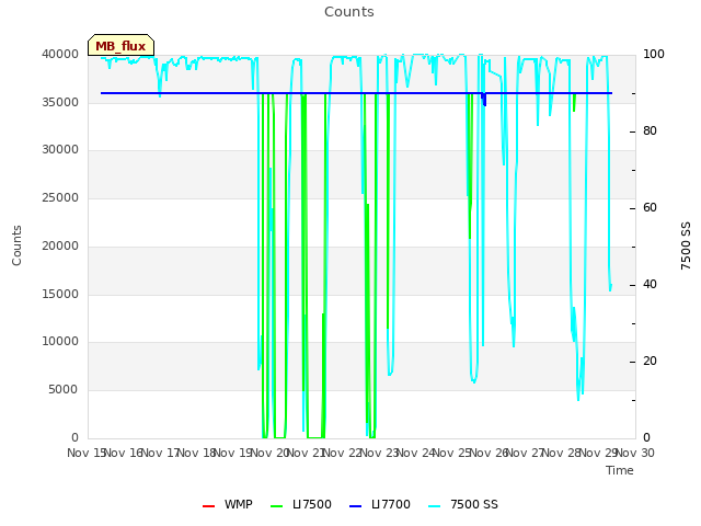 plot of Counts