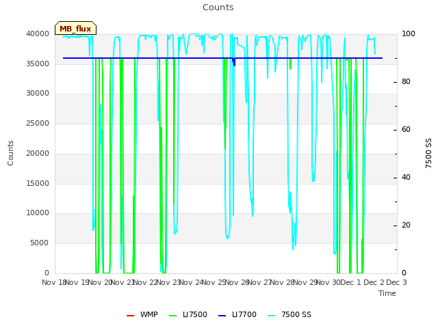 plot of Counts