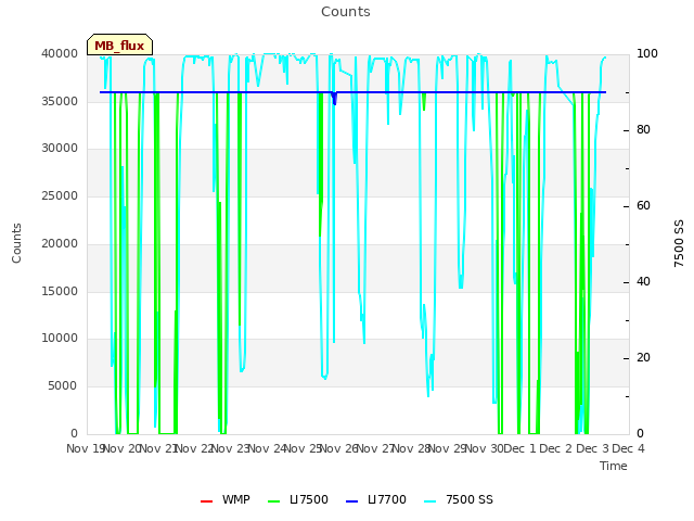 plot of Counts