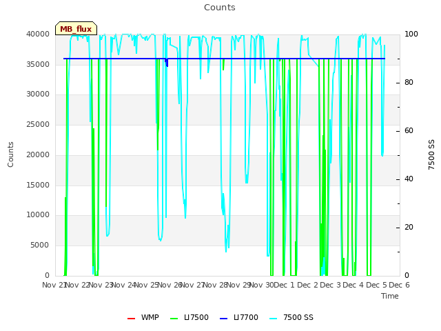 plot of Counts