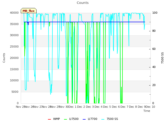 plot of Counts