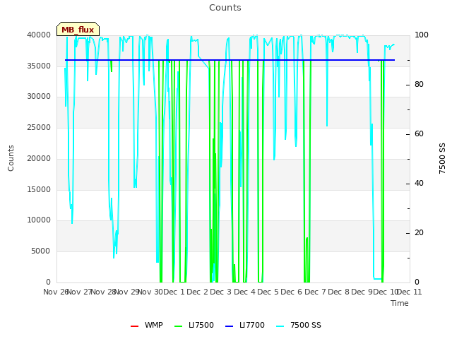 plot of Counts