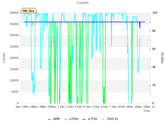 plot of Counts