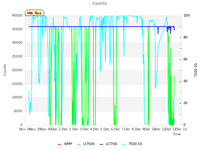 plot of Counts