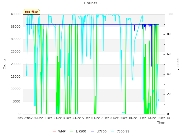 plot of Counts