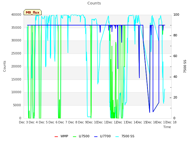 plot of Counts