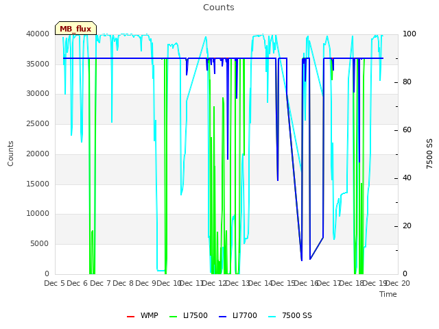 plot of Counts