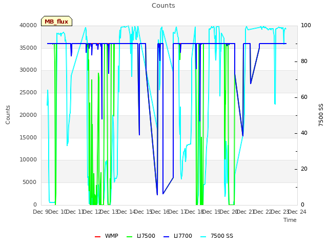 plot of Counts