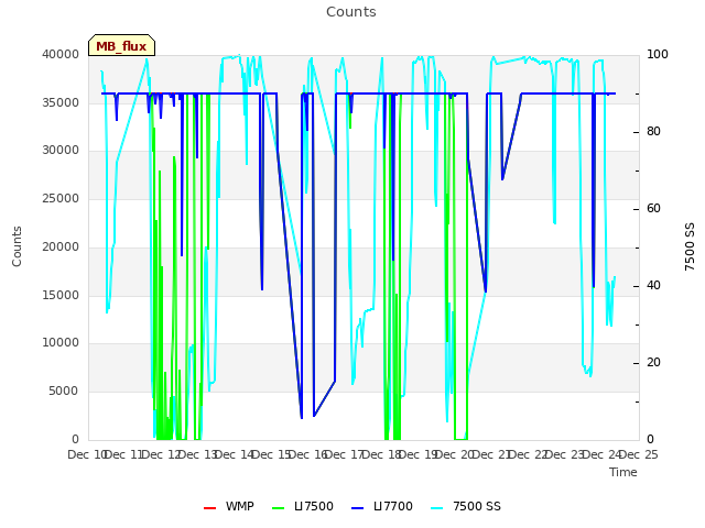 plot of Counts