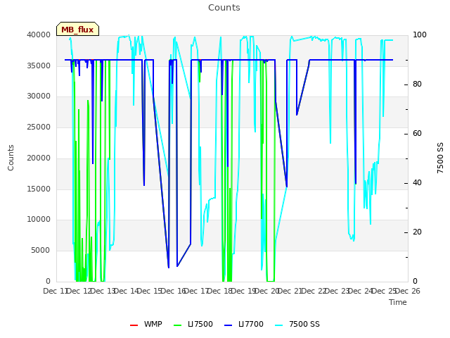 plot of Counts