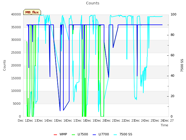 plot of Counts