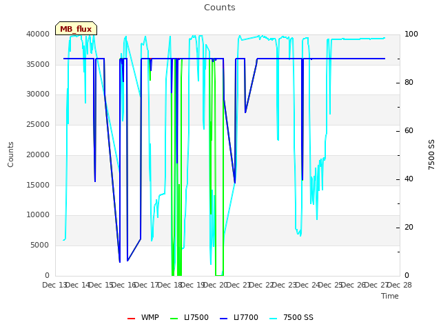 plot of Counts