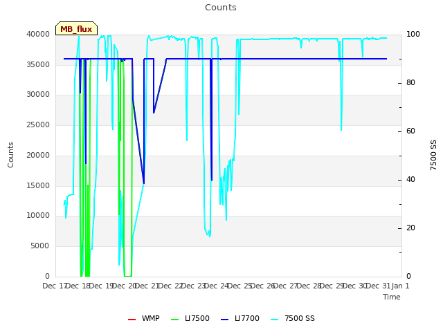 plot of Counts