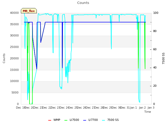 plot of Counts