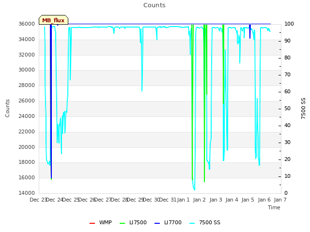 plot of Counts