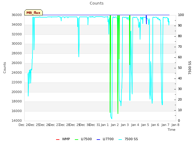 plot of Counts