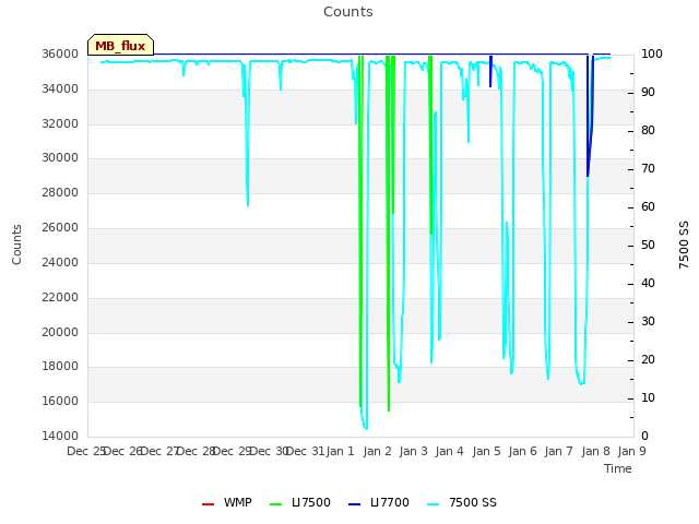 plot of Counts