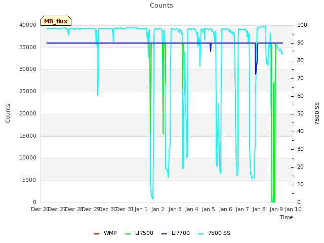 plot of Counts