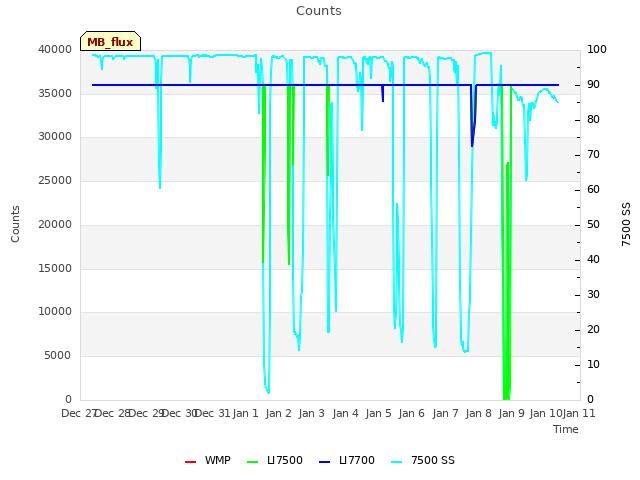 plot of Counts