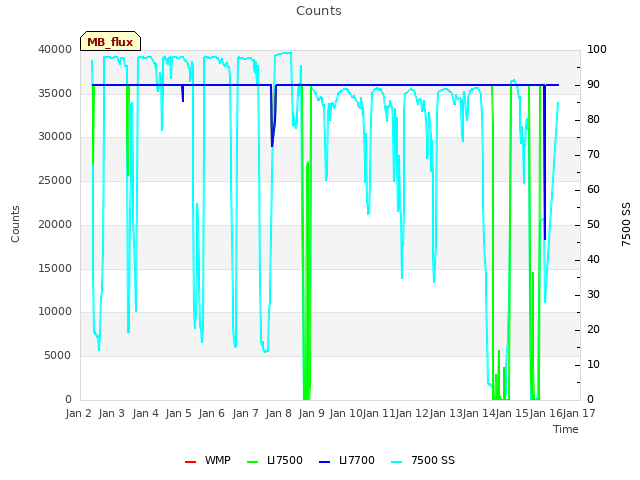 plot of Counts