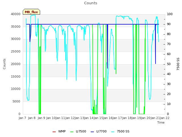 plot of Counts