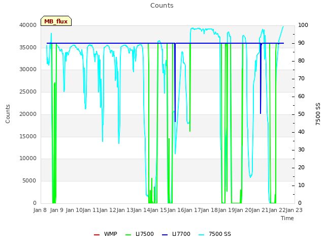 plot of Counts