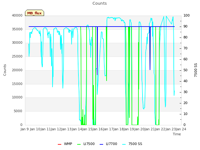 plot of Counts