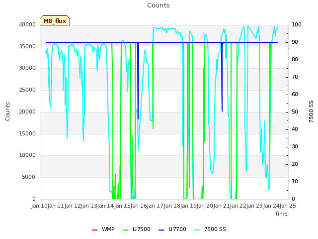 plot of Counts