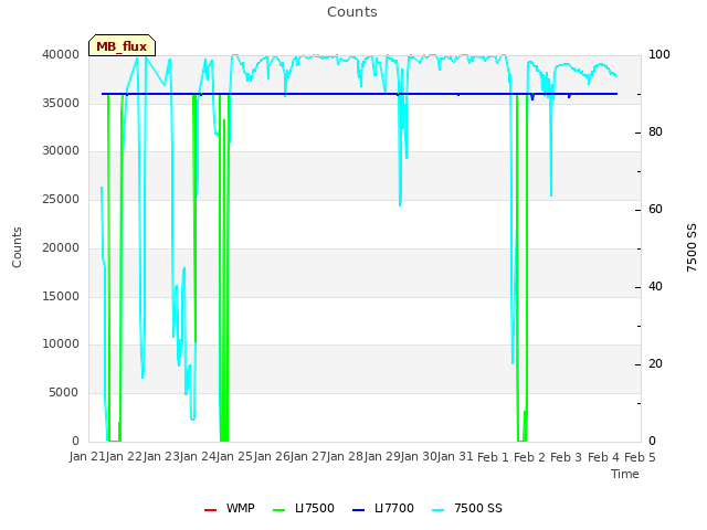 plot of Counts