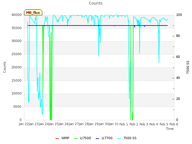 plot of Counts